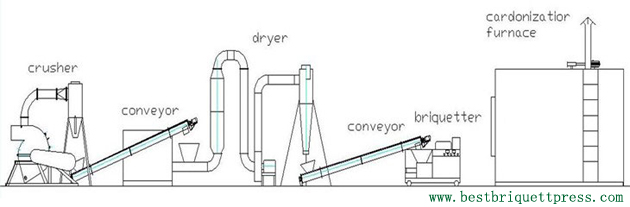 complete charcoal briquette plant