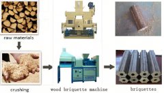 Why Use Wood Briquette Machine
