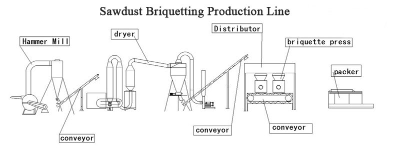 application of sawdust briquette press line