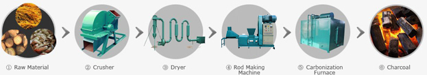 charcoal making machine flow