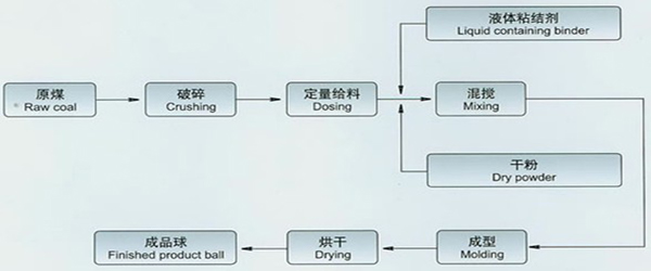 coal briquetting plant for home