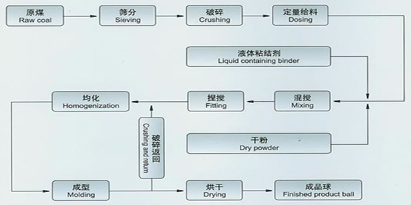 coal briquetting plant for industry