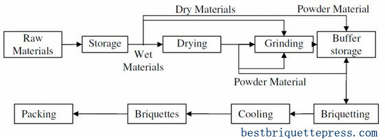 biomass briquette machine flowchart