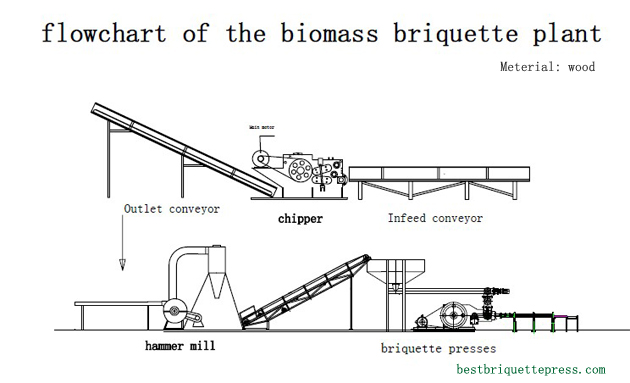 flowchart of biomass briquette plant